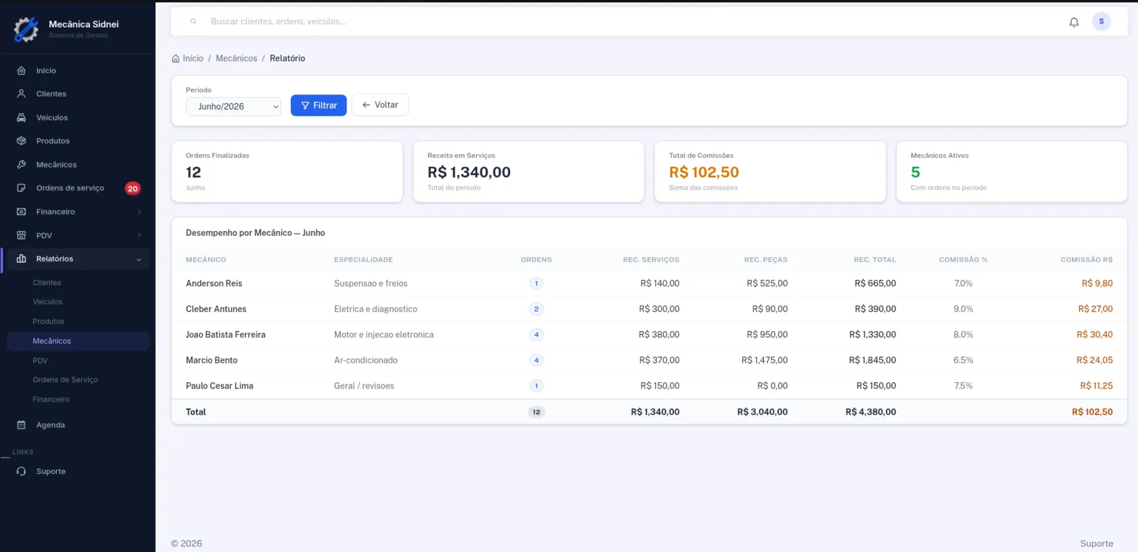 Relatório de mecânicos do MecaniControl com ordens finalizadas, receita gerada e comissões